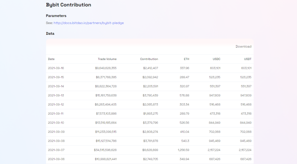 Bybit coin sàn niêm yết bao nhiêu?