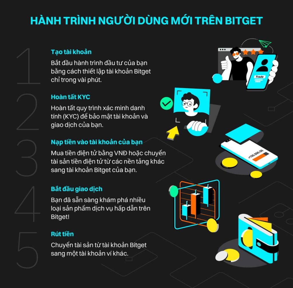 Cách giao dịch sàn Bitget