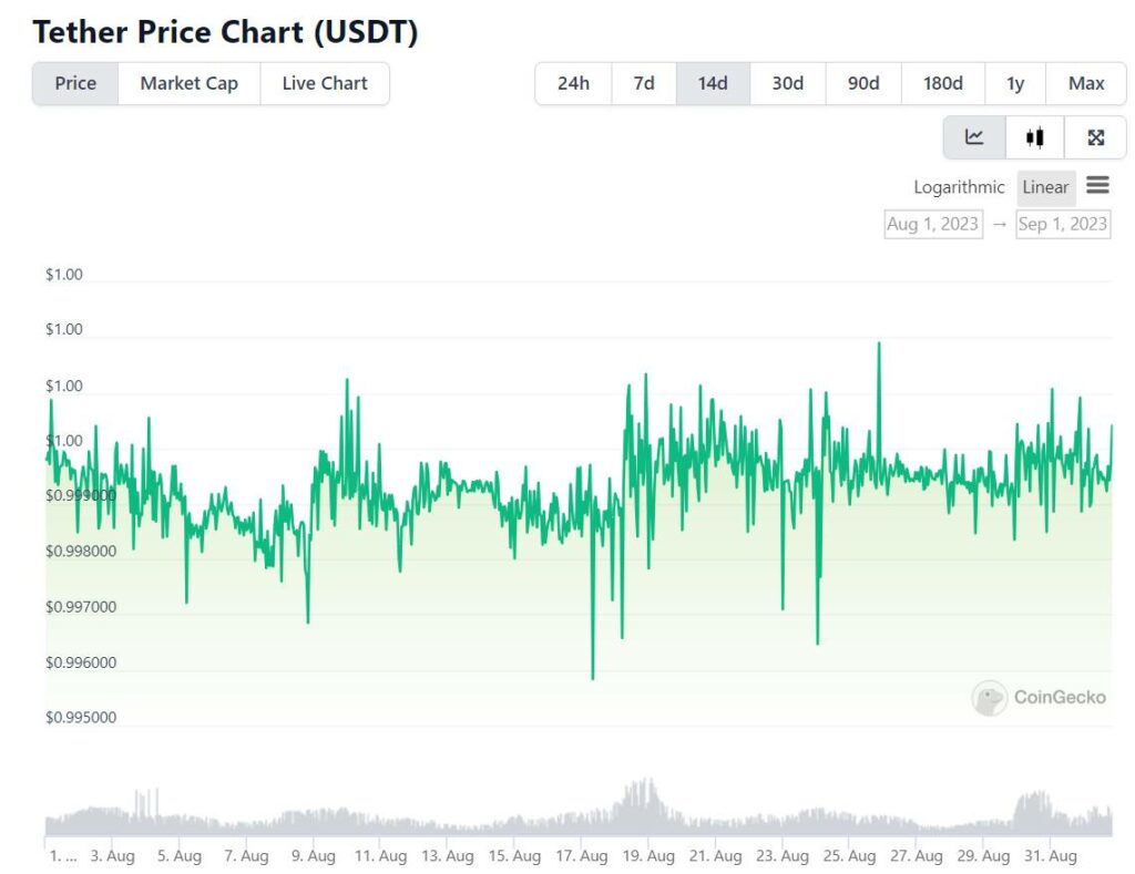 Biểu đồ biến động giá USDT