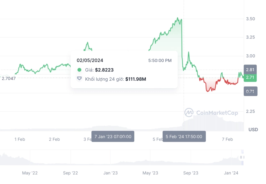 Mua coin chưa lên sàn binance