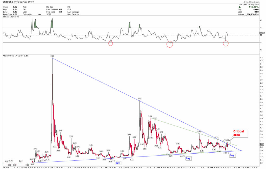 Biểu đồ đồng XRP