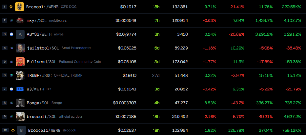 Coin niêm yết sàn binance bao nhiêu?