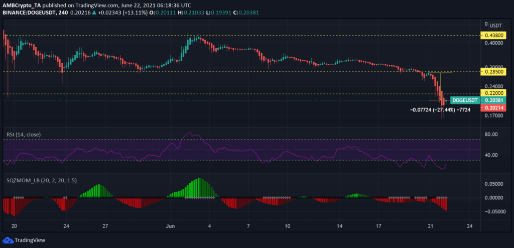 Biểu đồ đồng Dogecoin