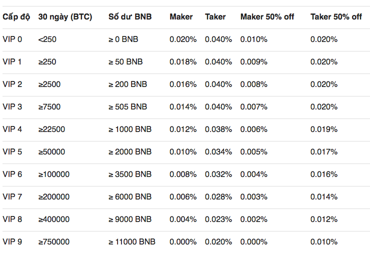 Phí giao dịch Future trên Binance là bao nhiêu?