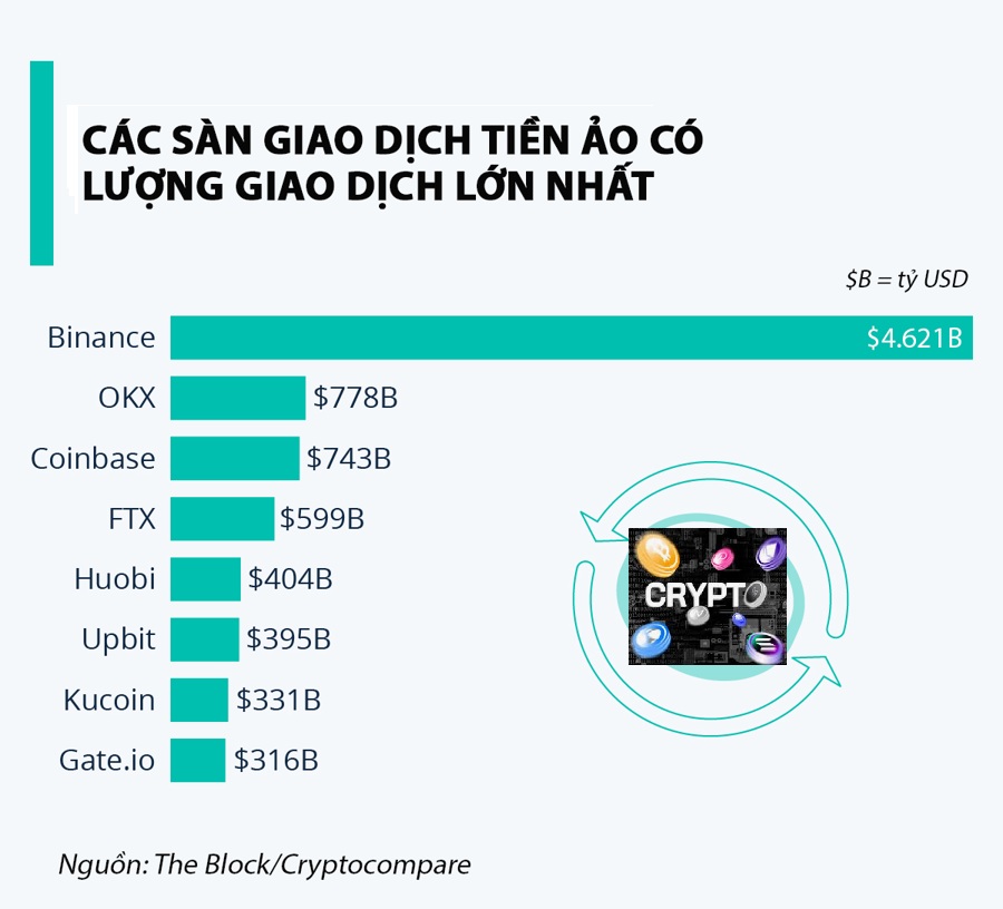 Tổng Quan Về Các Sàn Giao Dịch Tiền Ảo Lớn Nhất Thế Giới