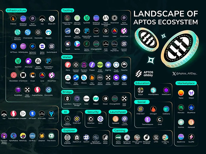 Những đồng coin có hệ sinh thái tốt nhất