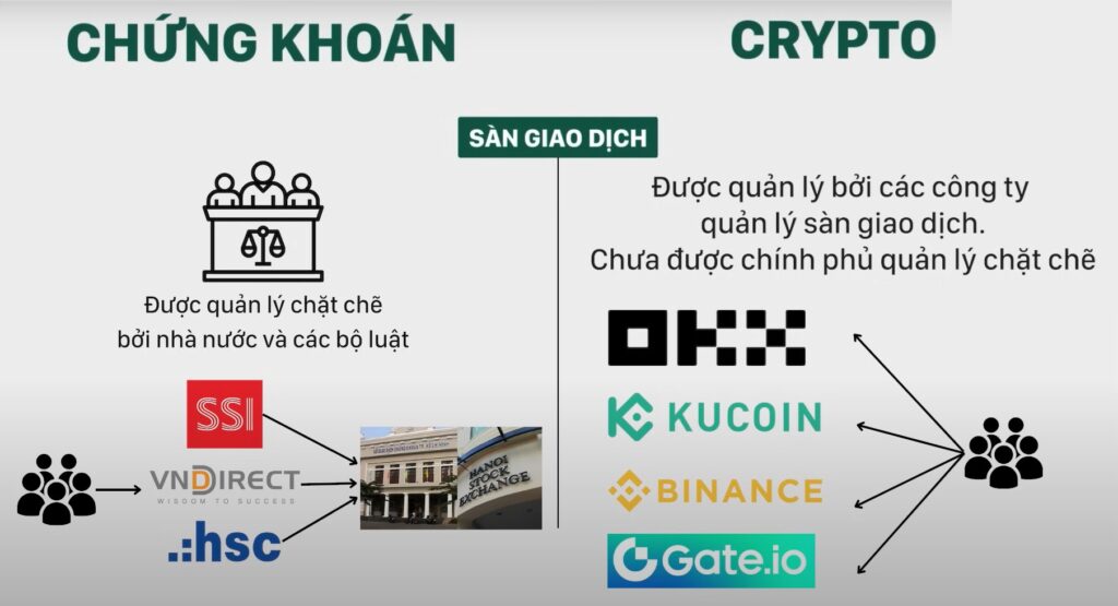 Yếu tố pháp lý và quy định: Mức độ kiểm soát khác nhau