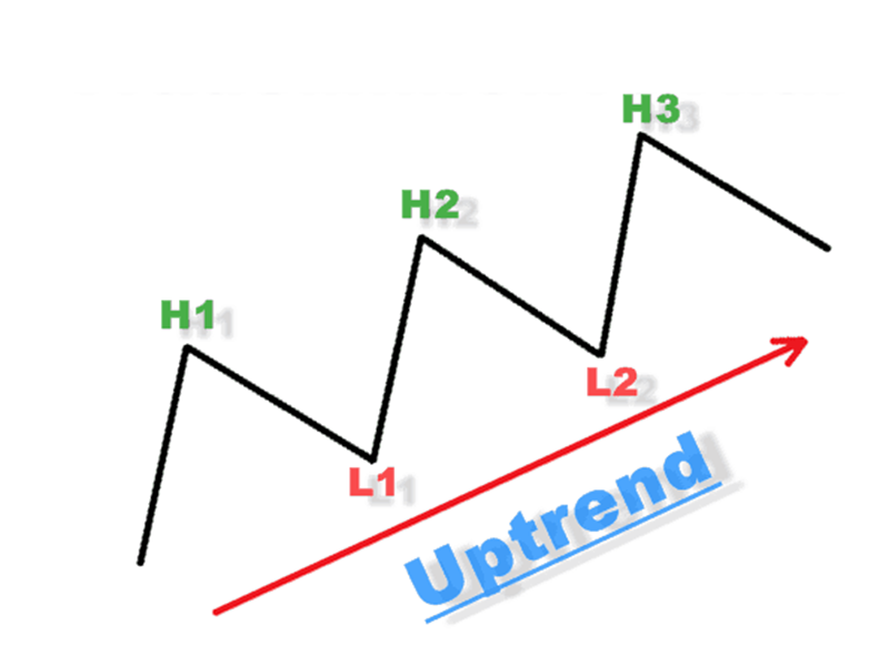 Uptrend là gì?