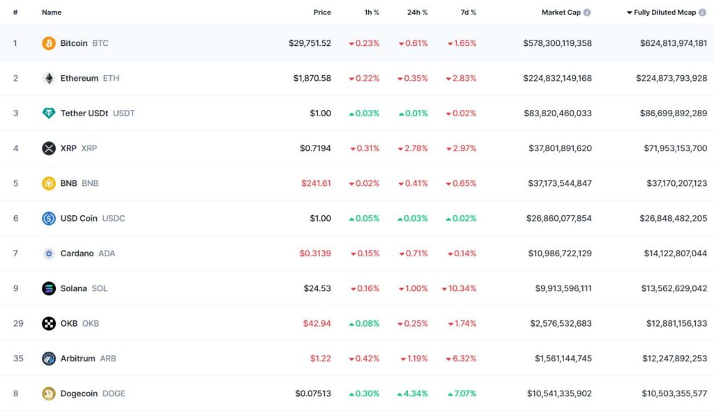 Coin WLD list sàn nào?
