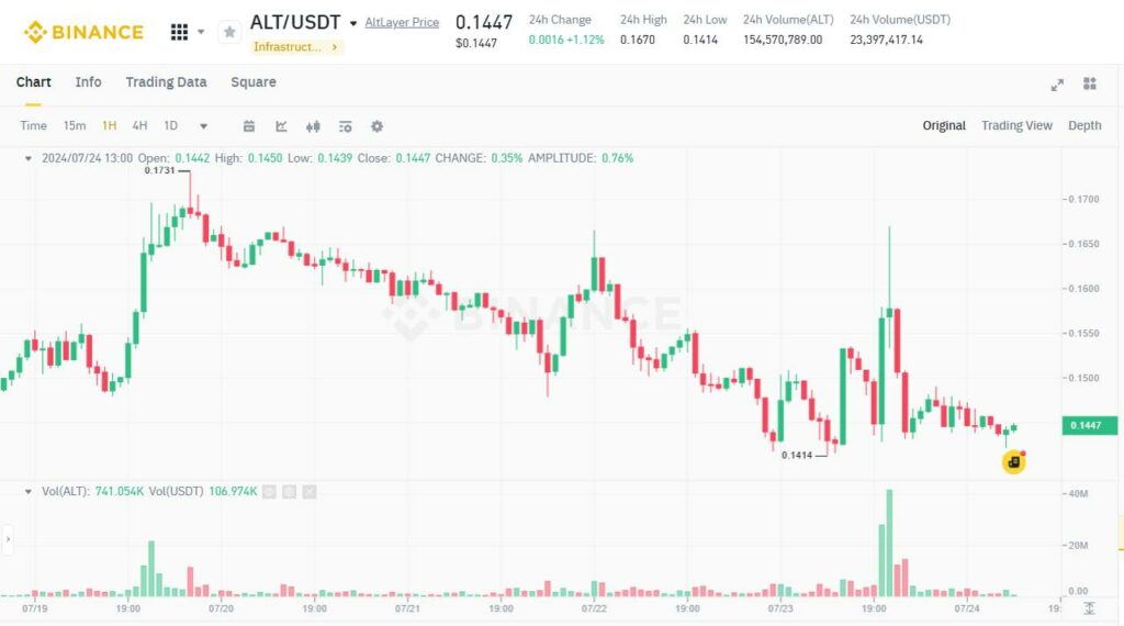 Altlayer coin list sàn nào?