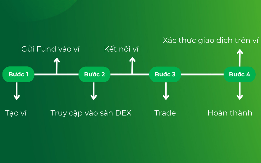 Cách giao dịch Sàn DEX