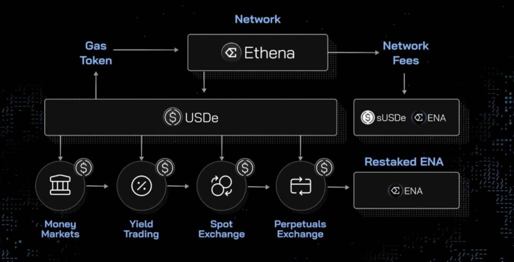 Ena token dùng làm gì?