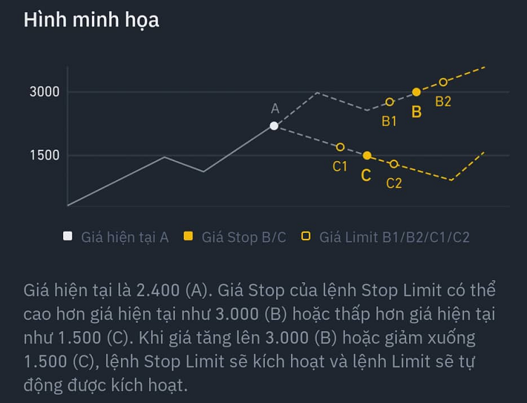 Giao dịch sàn bằng Lệnh Limit Binance