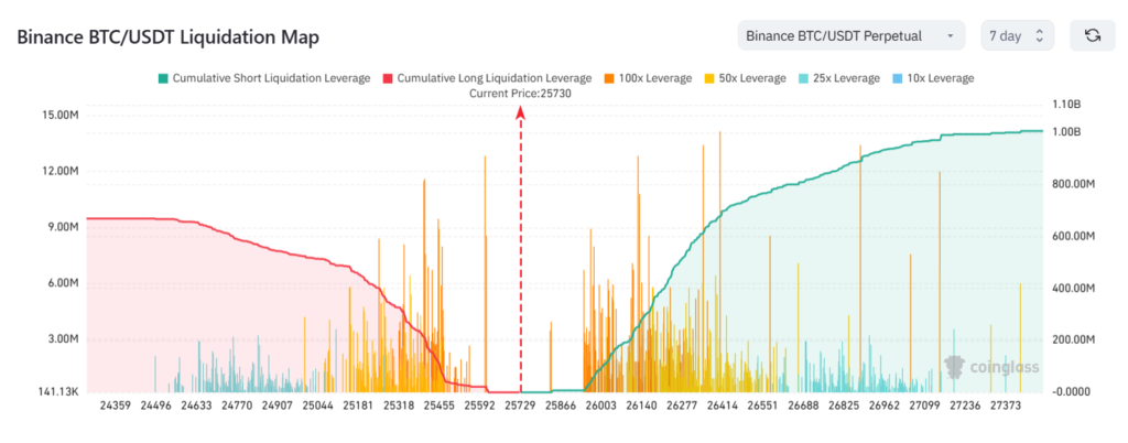 Cách xem biểu đồ thanh lý BTC