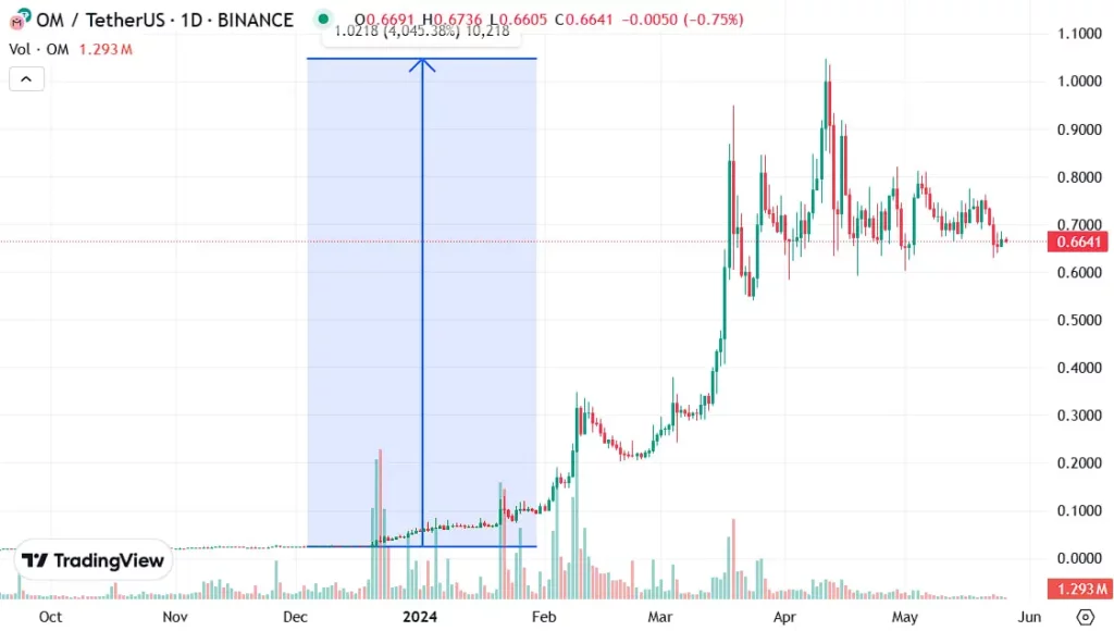Mantra coin list sàn nào?