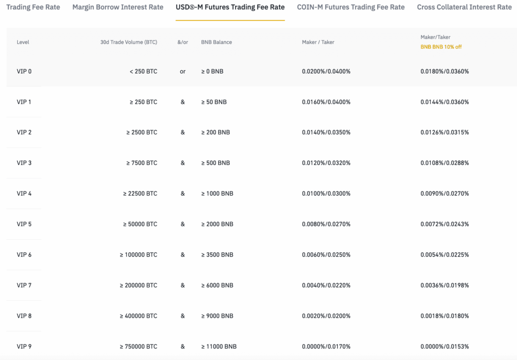 Phí giao dịch Future Binance là bao nhiêu?