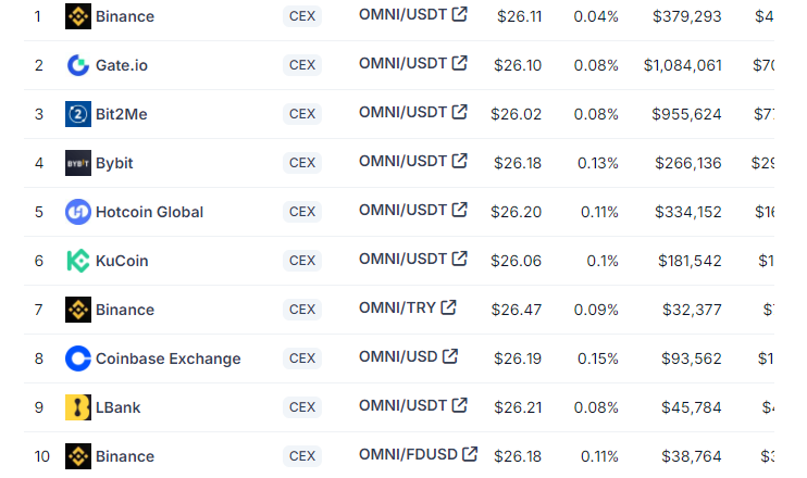 Omni coin list sàn nào?