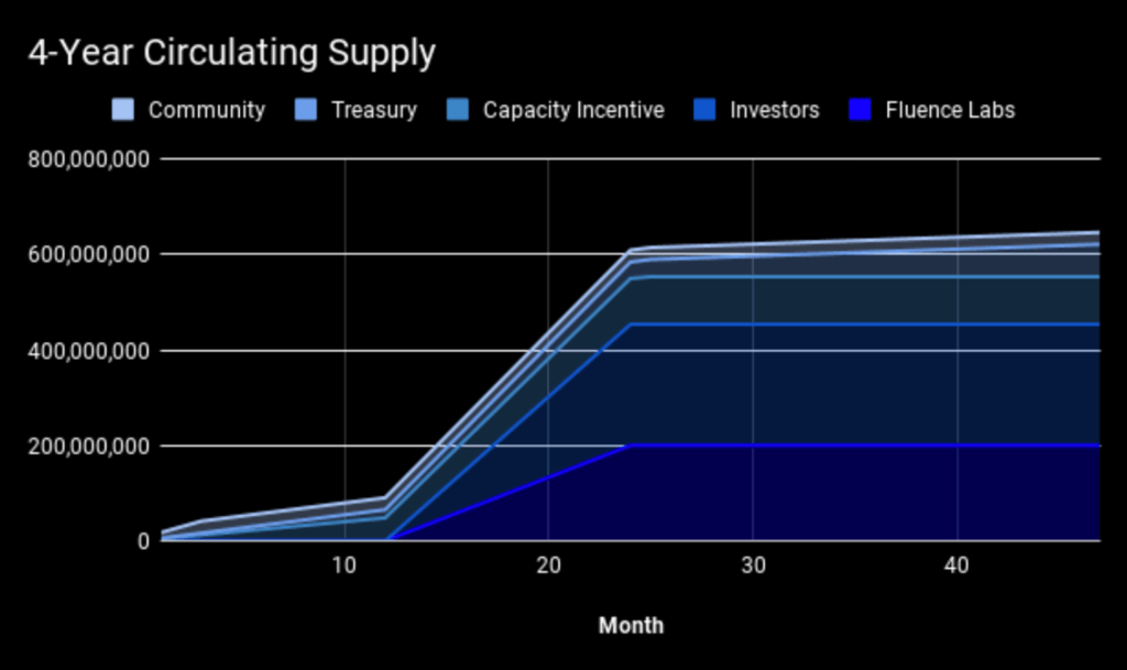 hân tích circulating supply để đưa ra quyết định đầu tư