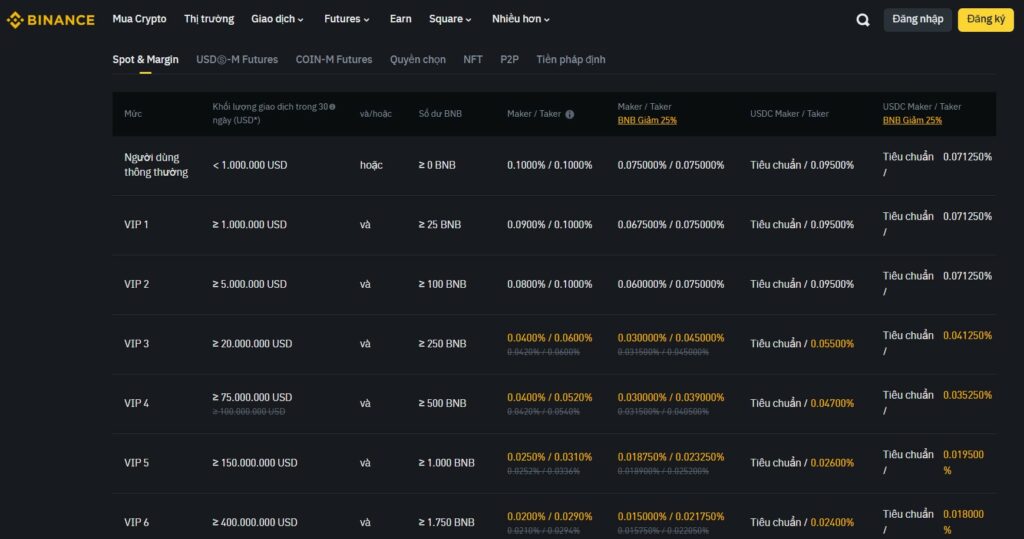 Cách giảm phí future Binance