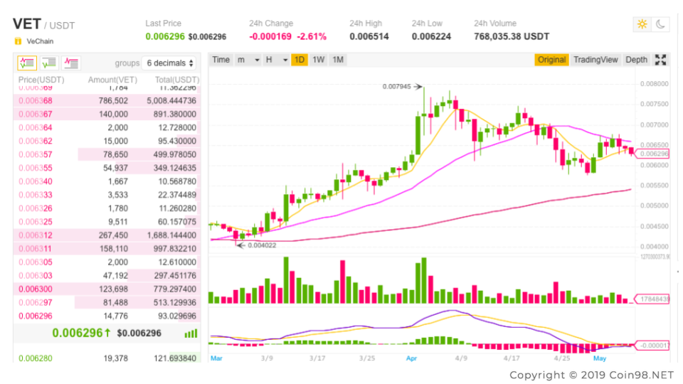 Mạng chính Vechain Thor để làm gì?