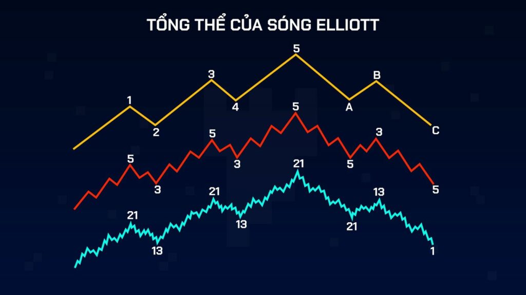 Sóng Elliott để làm gì?