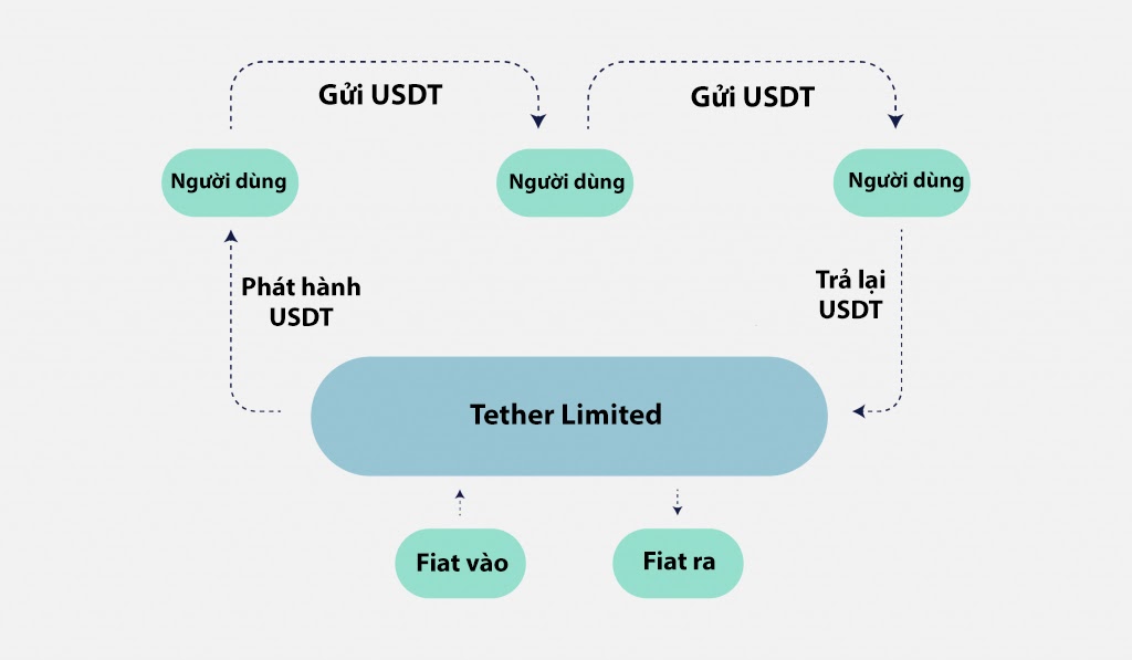 Tether USDT để làm gì?